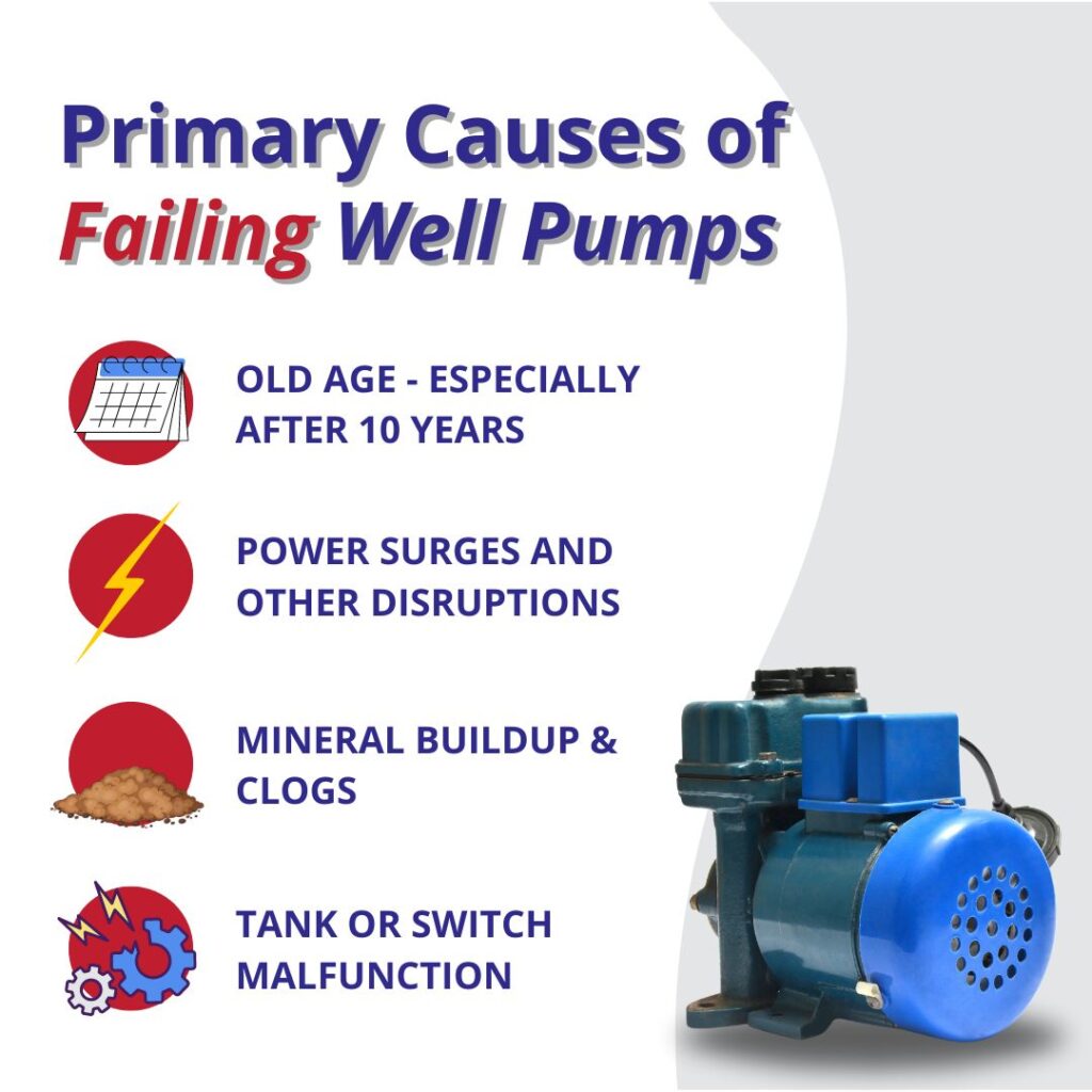 a well pump can cause due to old age, power surges, clogs and minerals, and part malfunction