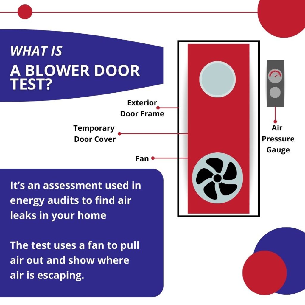  A blower door test uses a seal and a fan to detect leaks in a home HVAC system