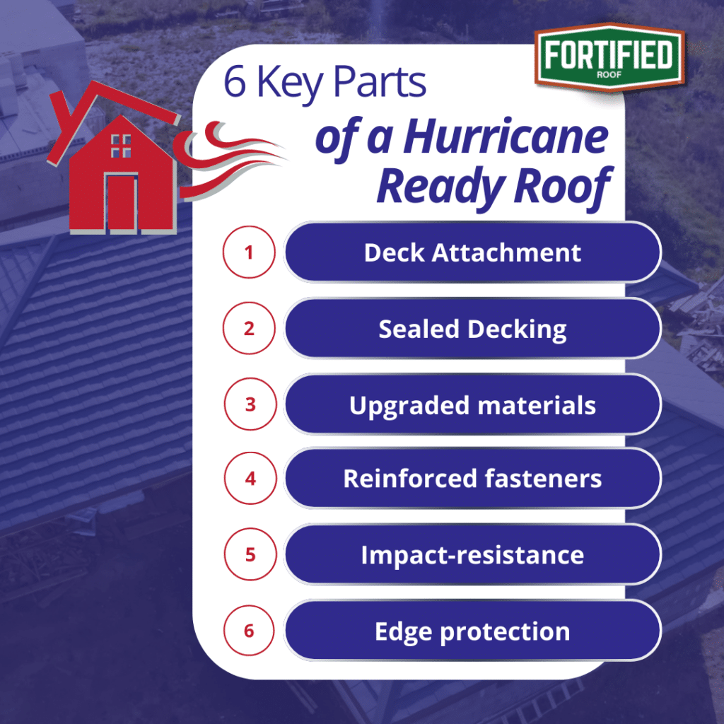a better roofing system for storm prone areas needs 6 key elements
