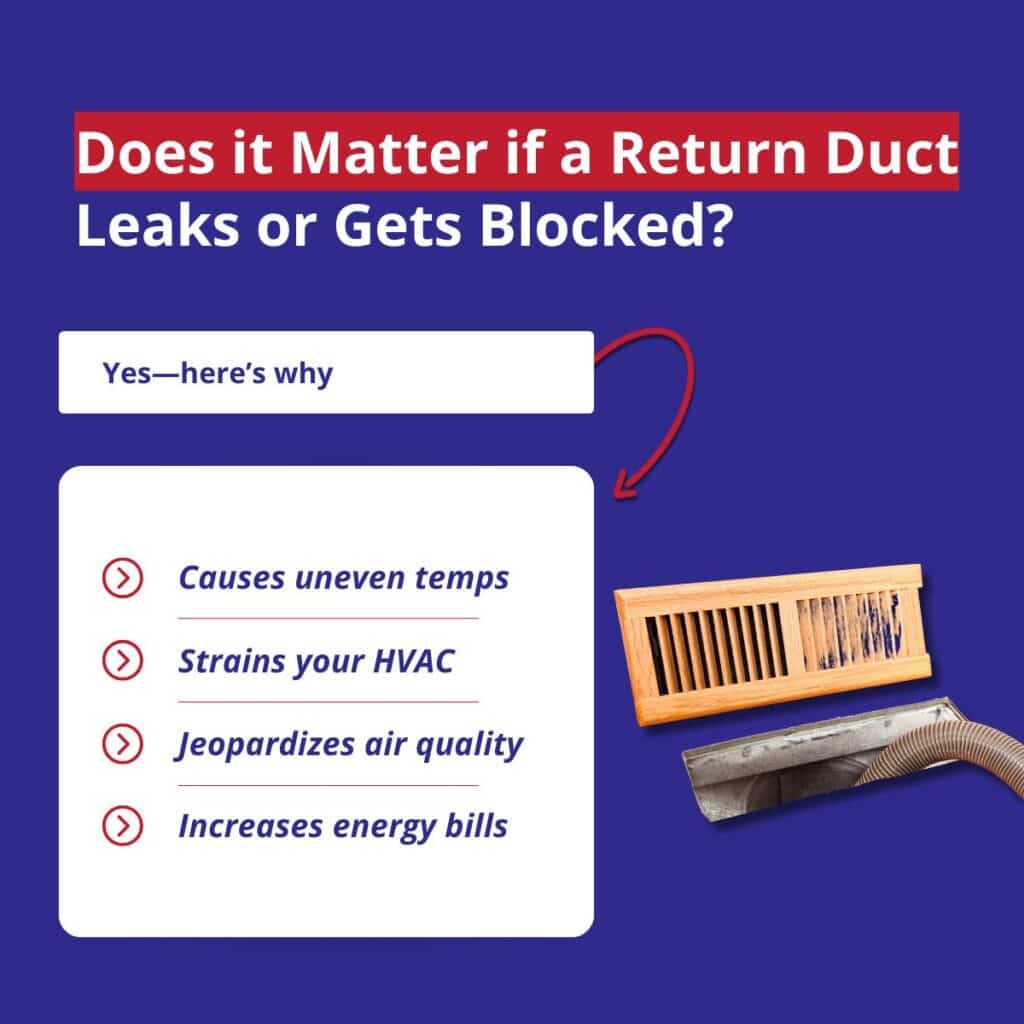 what happens if a return air duct is blocked or leaking