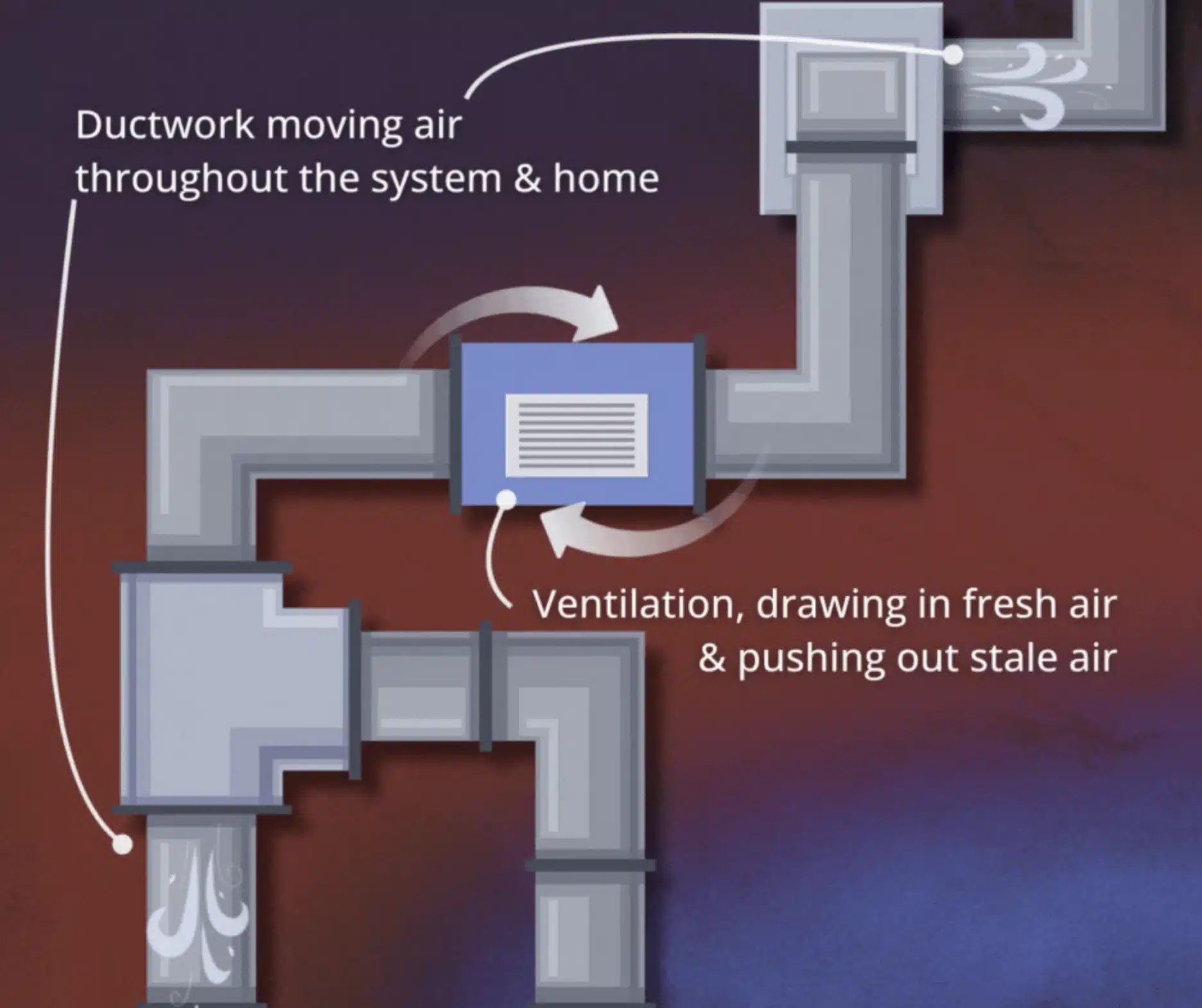 what do ducting and ventilation do