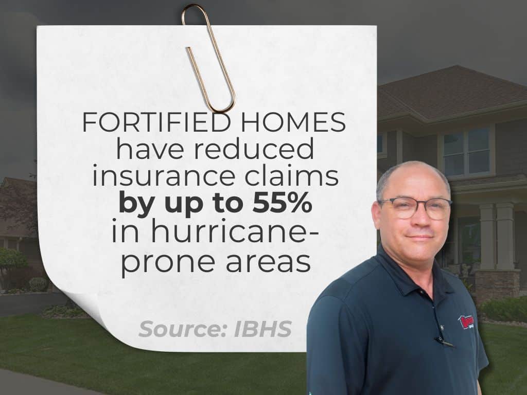 IBHS statistic graphic by Knockout Inspections showing that a FORTIFIED home certification reduces insurance claims by up to 55%.