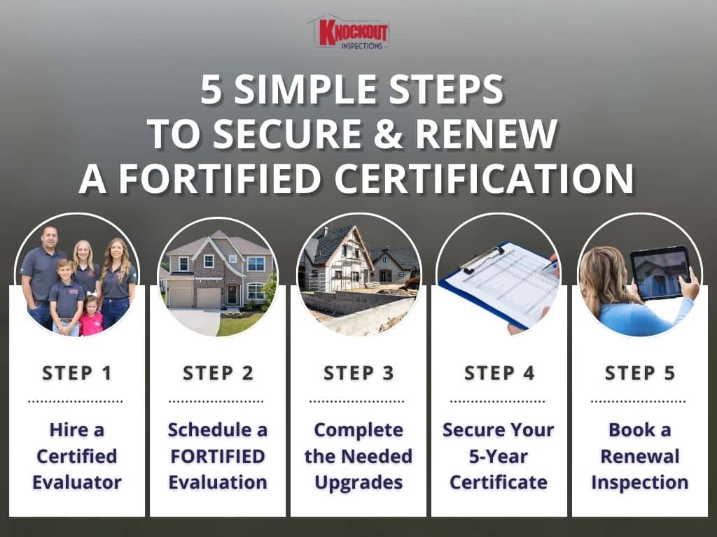 Infographic by Knockout Inspections showing the 5 simple steps to secure & renew a FORTIFIED home certification: 1) Hire a Certified Evaluator, 2) Schedule a FORTIFIED Evaluation, 3) Complete the Needed Upgrades, 4) Secure Your 5-Year Certificate, and 5) Book a Renewal Inspection.
