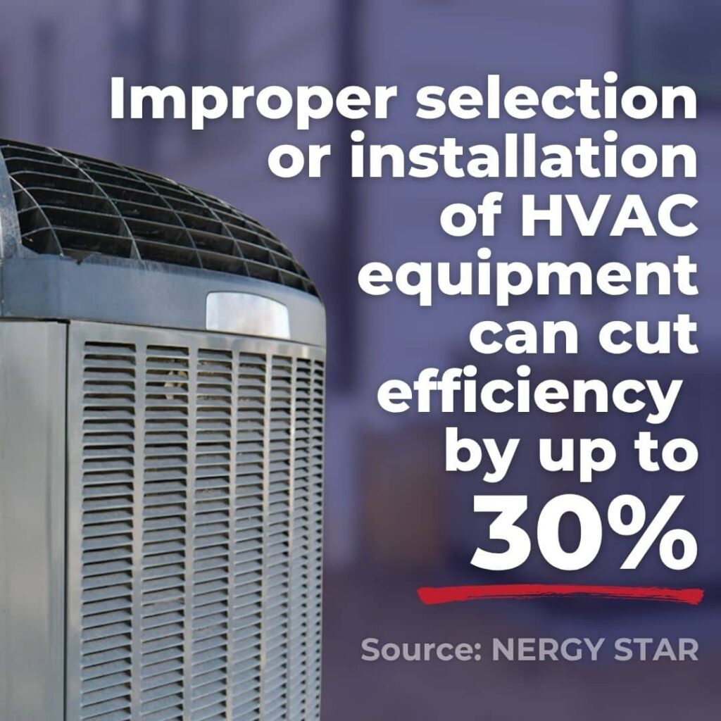 An ENERGY STAR statistic from goforko.com showing how poor HVAC equipment selection can cut efficiency by 30 percent, highlighting the need for Manual S calculations.