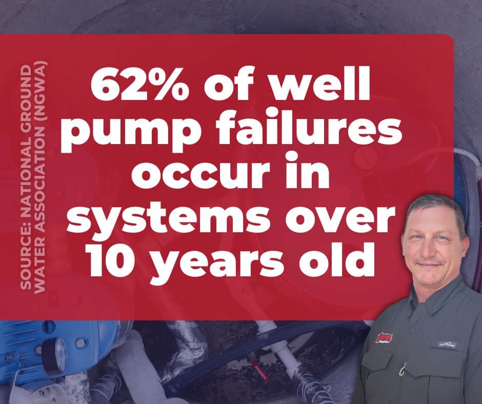 Infographic highlighting why a well pump fails after 10 years based on NGWA data from Knockout Inspections.