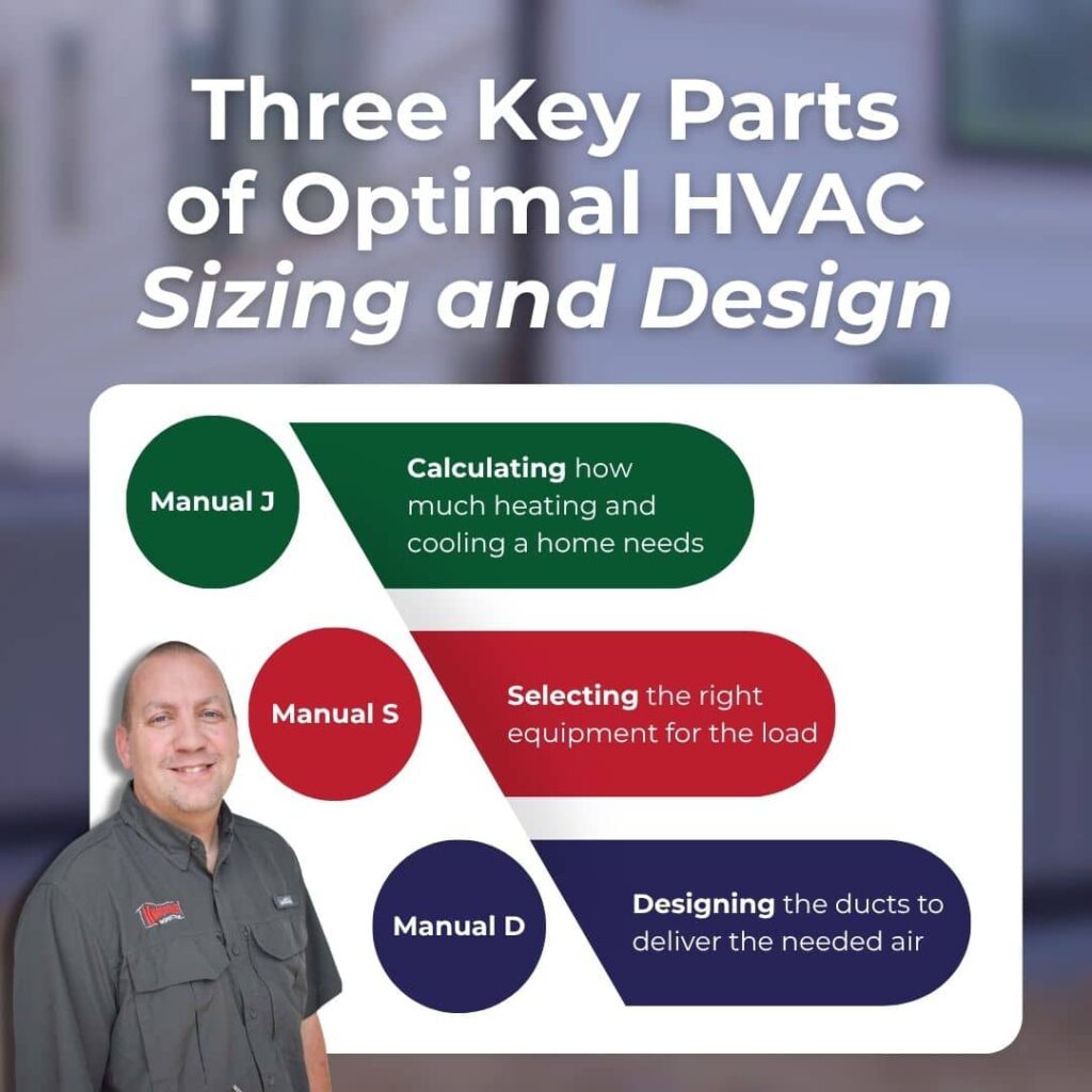 An HVAC sizing diagram from goforko.com showing the three key parts of design: Manual J for load calculation, Manual S for equipment selection, and Manual D for duct design.