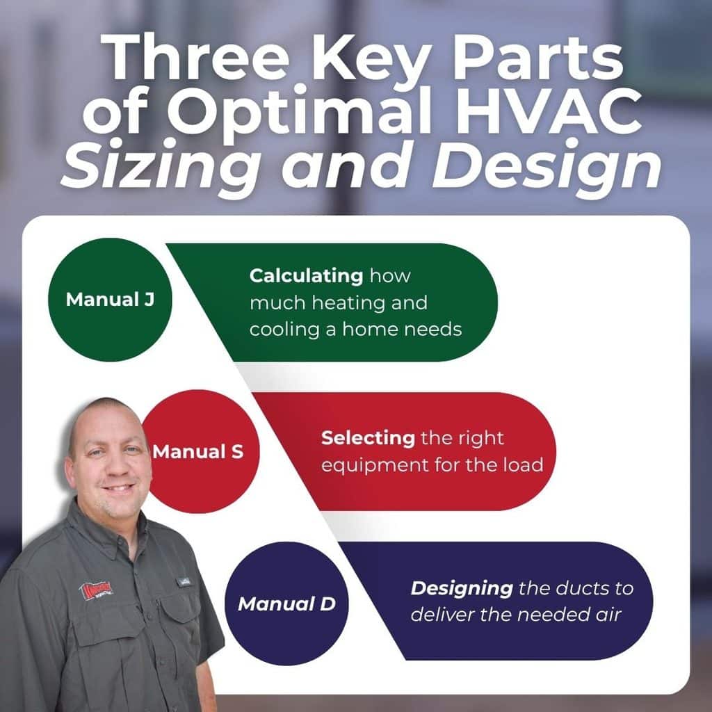 Manual J calculates the load, Manual S selects the equipment, and Manual D designs the ducts to deliver the air